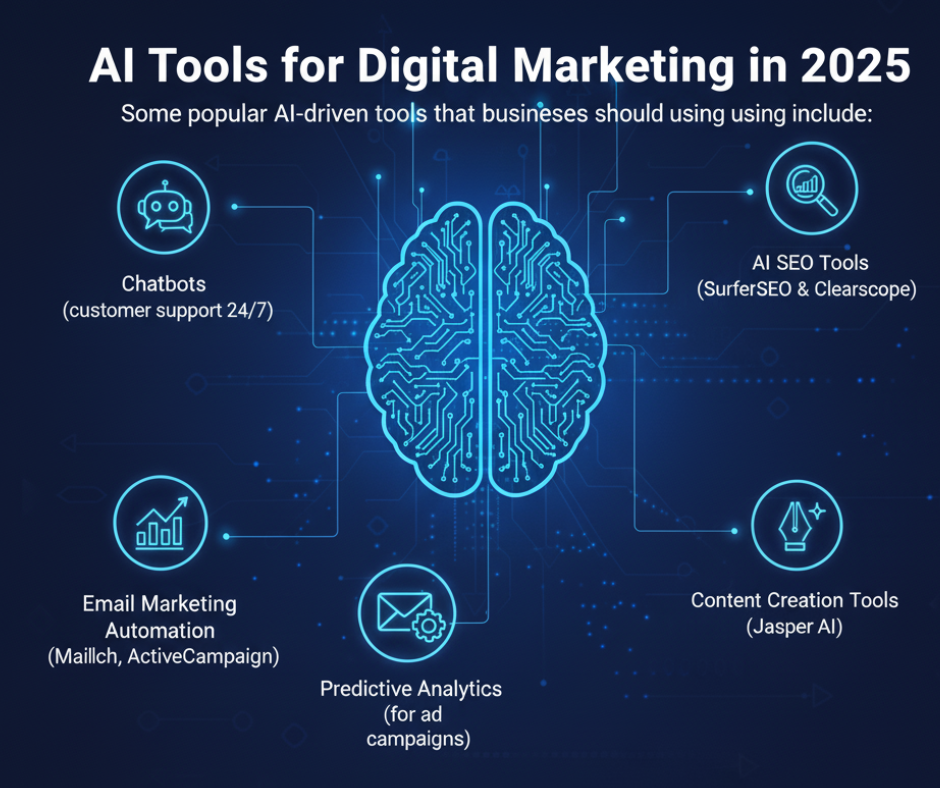 AI Tools for Digital Marketing in 2025 By Purva Vichare
